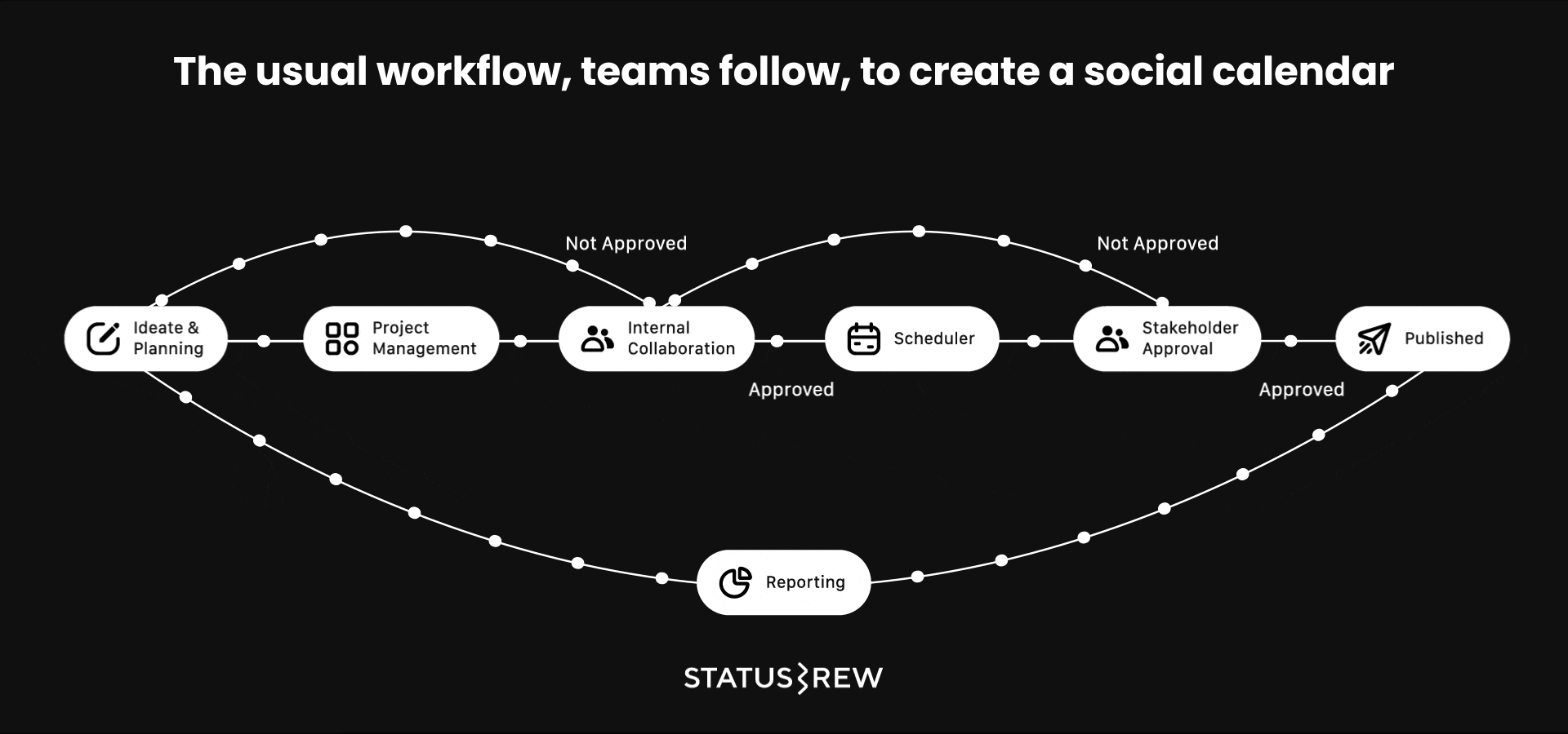workflow-to-create-social-calendar
