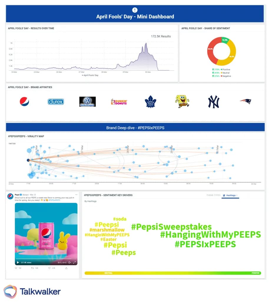 Talkwalker-April-fools-dashboard-pepsi-peeps