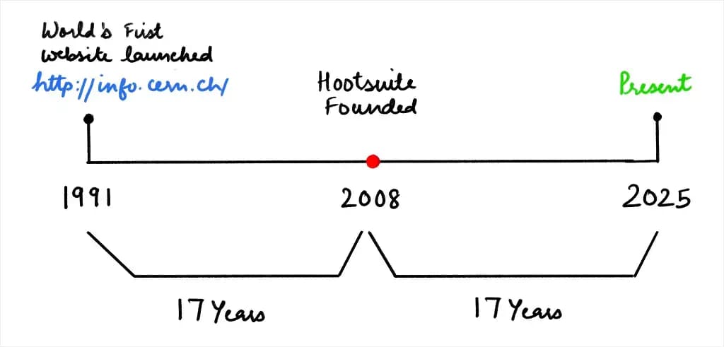 hand-drawn-timeline-hootsuite