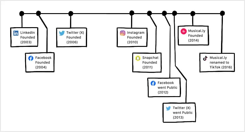 Social-media-founding-years