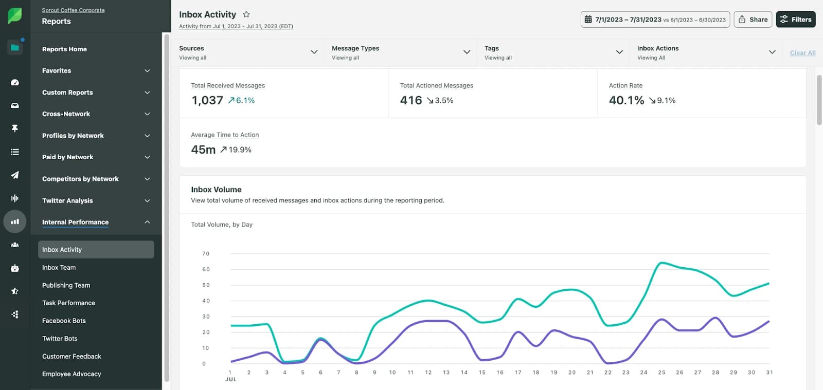 sprout-social-inbox-activity-report