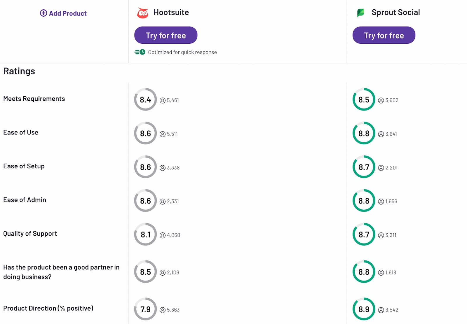 sprout-social-vs-hootsuite-g2-rating