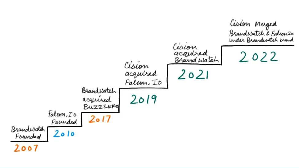 timeline-of-Brandwatch-brand