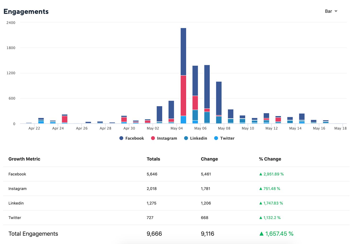 Cross channel reports with Statusbrew