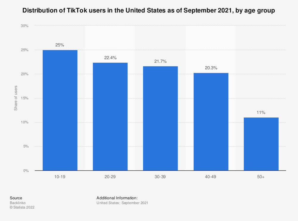 Find if your target market exists on TikTok