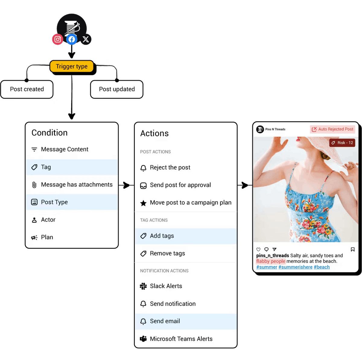 An-image-of-workflow-automation-for-post-publishing