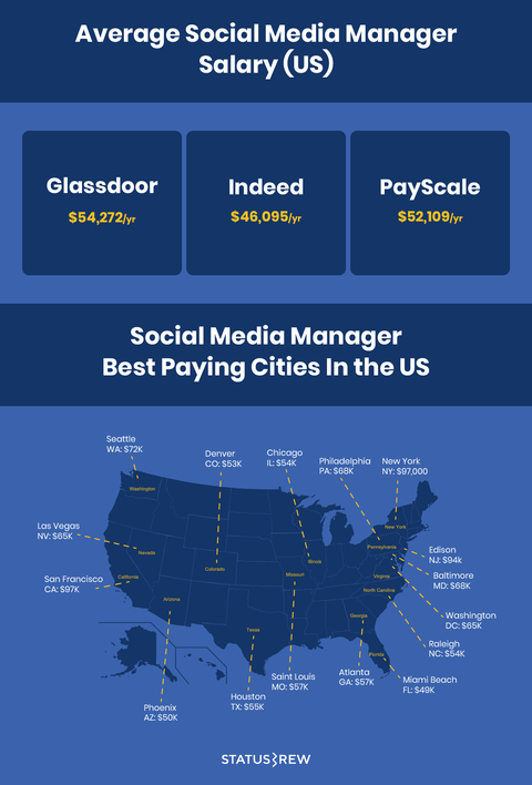 Social Media Manager Salary US