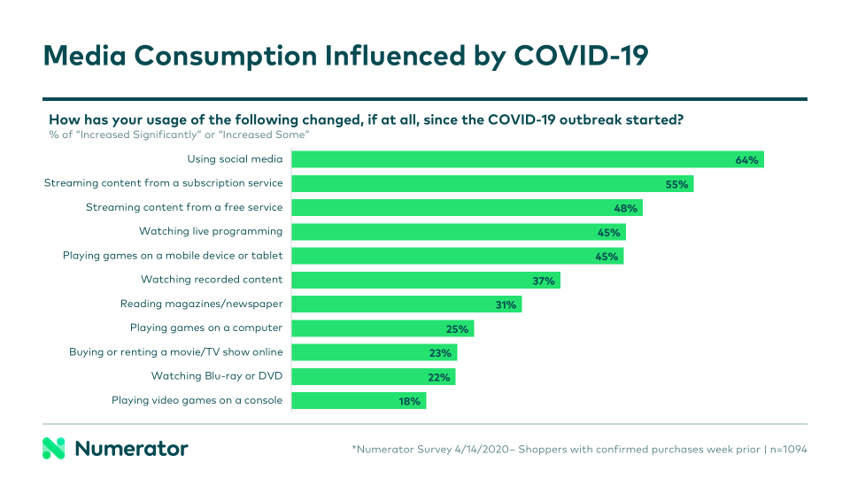 COVID-19 media consumption