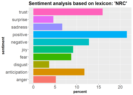 Adapt Your Message With Sentiment Analysis