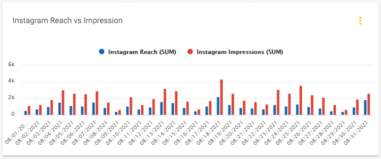 Instagram Analytics