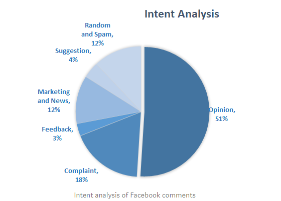 Intent Analysis