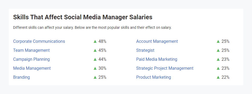 Basic Skills Required For An Average Salary Of Social Media Manager
