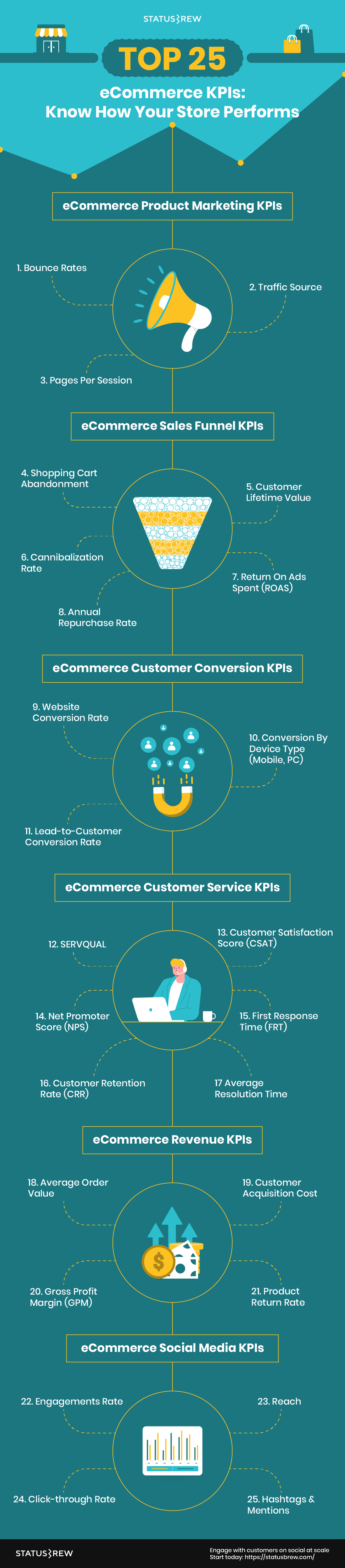 Top 25 eCommerce KPIs Infographic