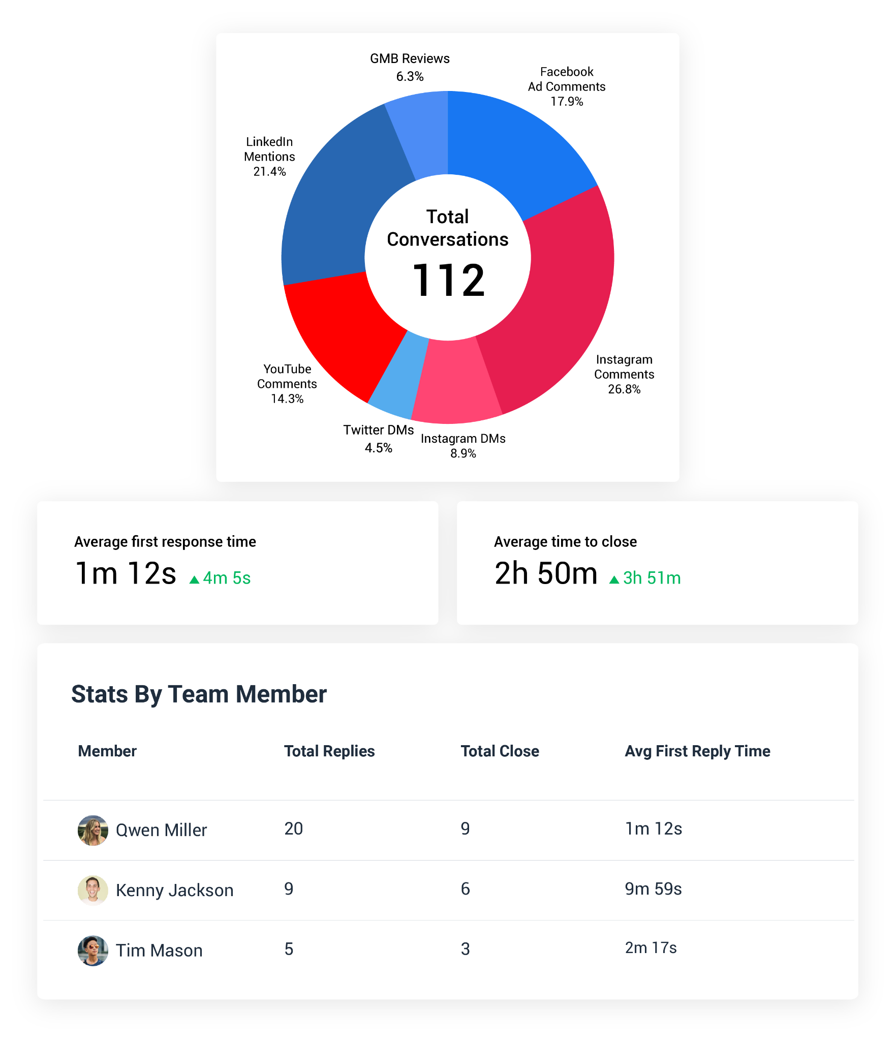 Response Time Tracking